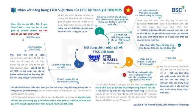 Một số nội dung quan trọng trong tiến trình nâng hạng TTCK Việt