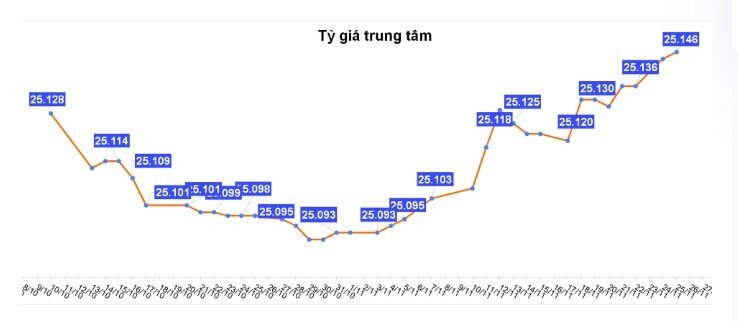 Giá USD tự do lên sát 28.000 đồng