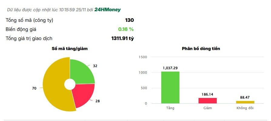 Cổ phiếu BĐS KCN nổi sóng phiên sáng 25/11