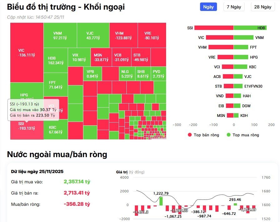 Dòng tiền ngoại tiếp tục 'tháo chạy' khỏi cổ phiếu họ Vin