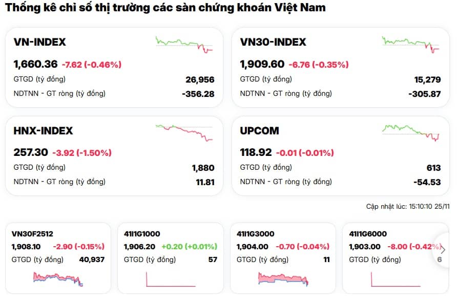 Thị trường giảm nhẹ, cổ phiếu giảm mạnh: Làn sóng về đáy tháng 4 đang quay lại?