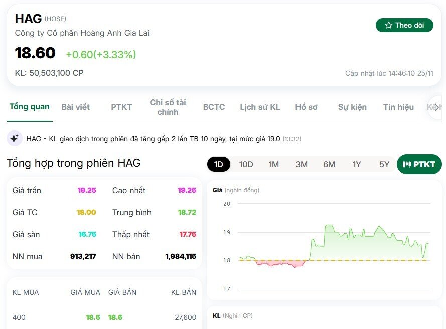 Cổ phiếu bầu Đức tăng 4 phiên liên tiếp, NĐT đổ xô mua