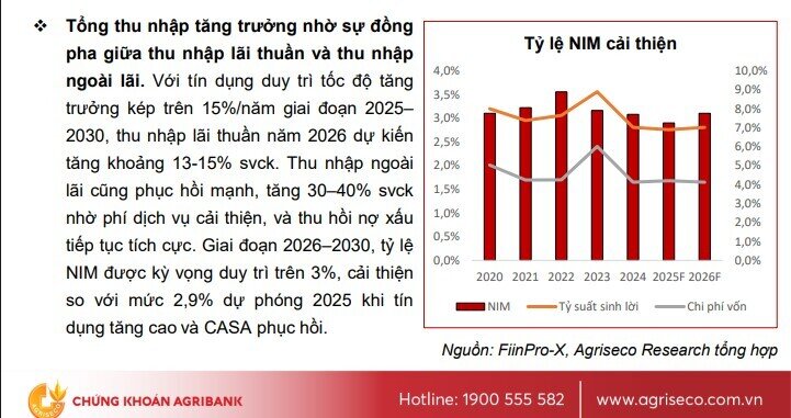 Lợi nhuận ngành ngân hàng năm 2026 sẽ đạt khoảng 464.000 tỷ đồng, tăng 20%