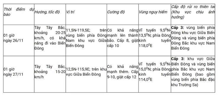 Biển Đông đối mặt bão số 15: Sóng cao 5m, gió mạnh từ tối 25/11