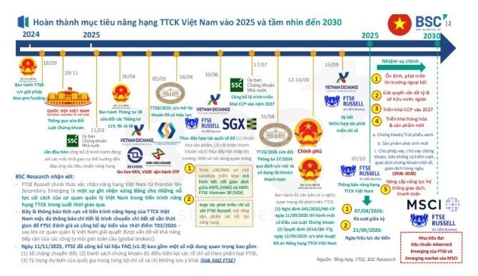 Một số nội dung quan trọng trong tiến trình nâng hạng TTCK Việt