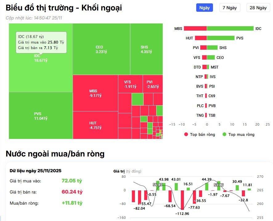 Dòng tiền ngoại tiếp tục 'tháo chạy' khỏi cổ phiếu họ Vin