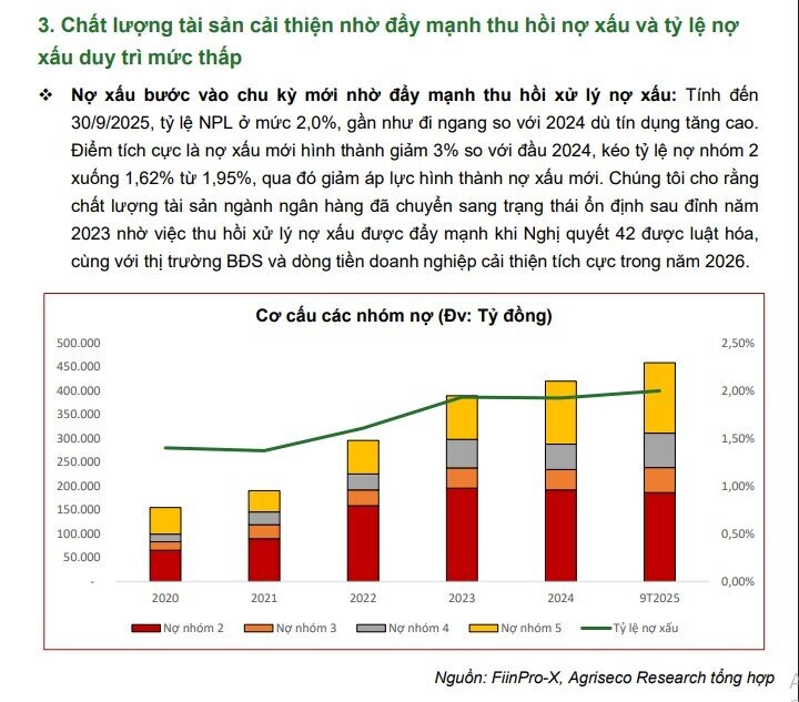 Lợi nhuận ngành ngân hàng năm 2026 sẽ đạt khoảng 464.000 tỷ đồng, tăng 20%