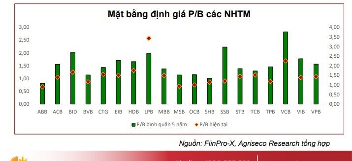 Agriseco gọi tên loạt cổ phiếu ngân hàng tiềm năng cho năm 2026