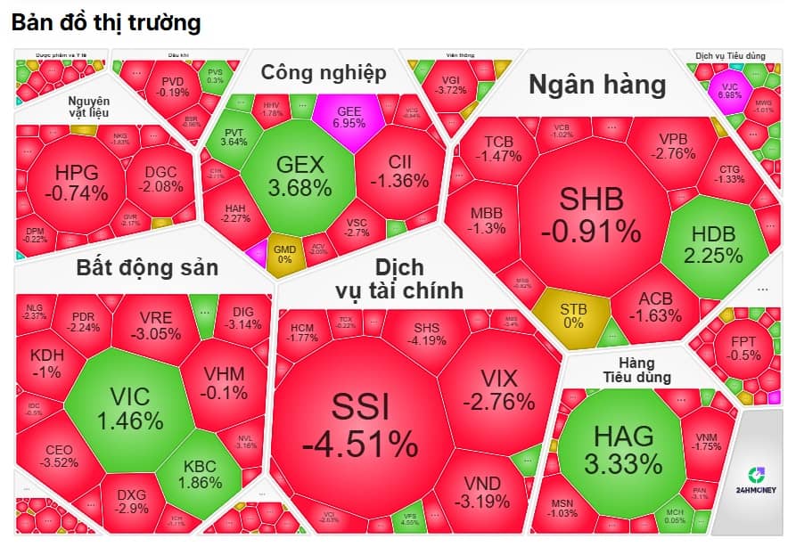 Thị trường giảm nhẹ, cổ phiếu giảm mạnh: Làn sóng về đáy tháng 4 đang quay lại?