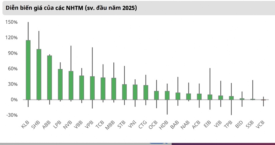 Nhịp điều chỉnh xóa 20 - 80% mức tăng 2025, cổ phiếu ngân hàng đang rẻ hay chỉ là ảo giác?