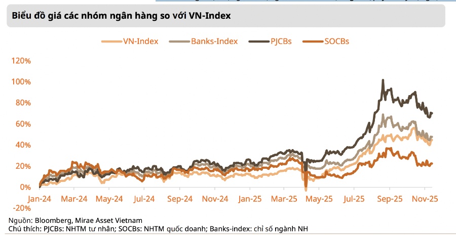 Nhịp điều chỉnh xóa 20 - 80% mức tăng 2025, cổ phiếu ngân hàng đang rẻ hay chỉ là ảo giác?
