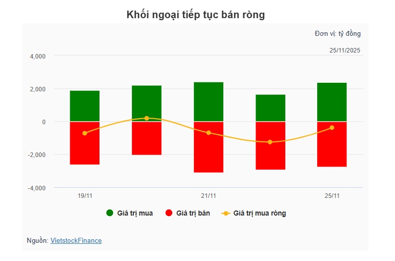 Theo dấu dòng tiền cá mập 25/11: Tự doanh và khối ngoại lại hành động ngược chiều