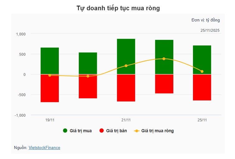 Theo dấu dòng tiền cá mập 25/11: Tự doanh và khối ngoại lại hành động ngược chiều