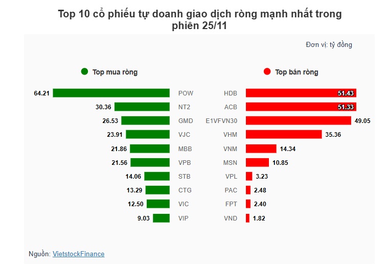 Theo dấu dòng tiền cá mập 25/11: Tự doanh và khối ngoại lại hành động ngược chiều
