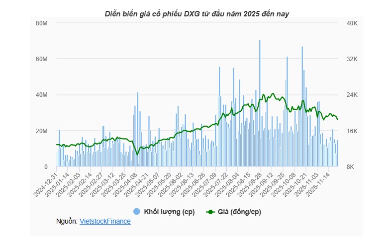 Dragon Capital quay lại mua DXG sau chuỗi bán ròng đầu tháng