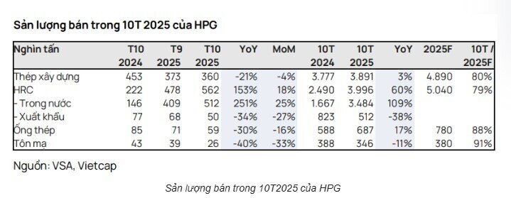 Hòa Phát: Mảng thép xây dựng gặp khó, HRC tăng trưởng vượt kỳ vọng