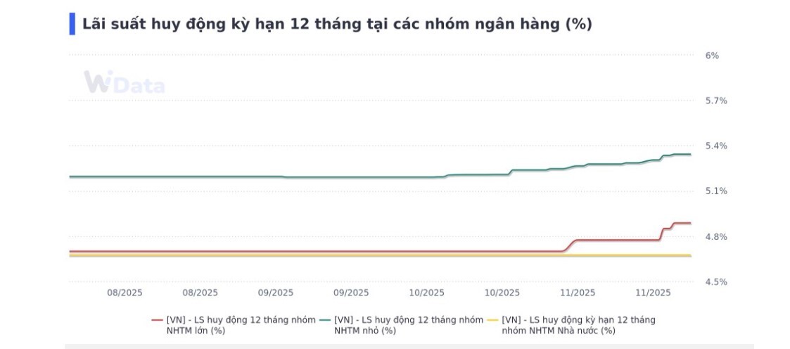 Đua lãi suất và quà tặng: Trận chiến hút dòng tiền cuối năm