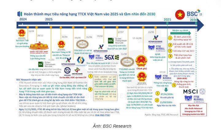 Trước kỳ đánh giá tháng 3/2026, TTCK Việt cần hoàn thiện tiêu chí quan trọng để nâng hạng