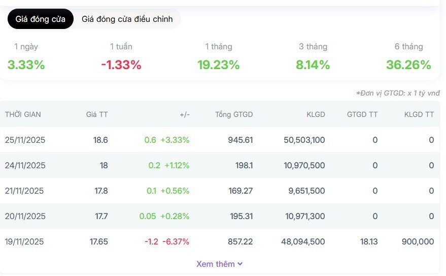 Cổ phiếu bầu Đức tăng 4 phiên liên tiếp, NĐT đổ xô mua