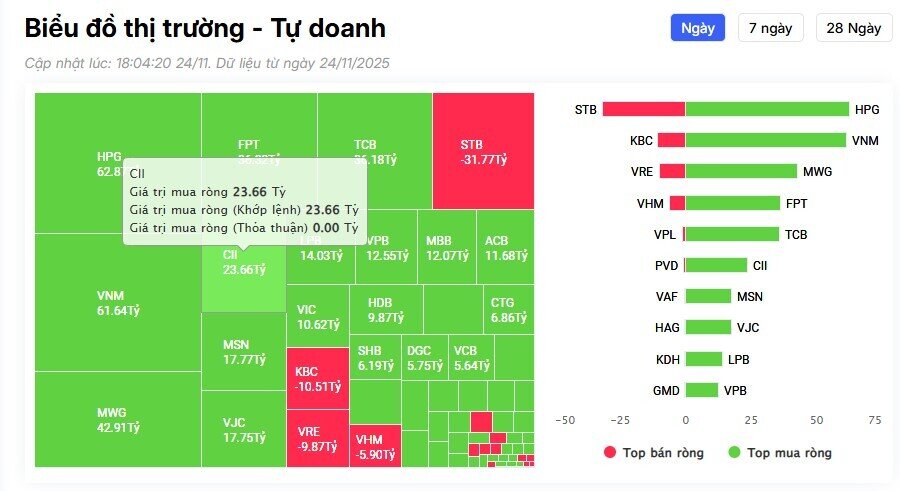 12 phiên gom liên tiếp: Tự doanh đang đặt cược vào cổ phiếu BĐS nào?