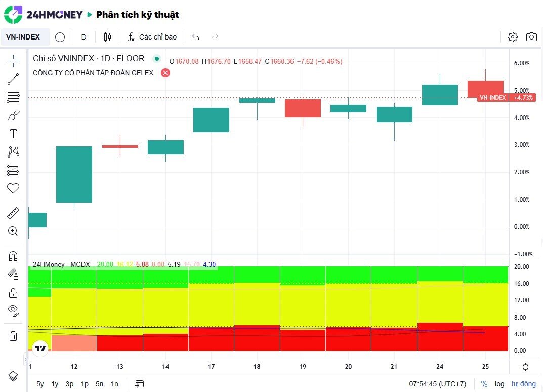 Tín hiệu cải thiện lan tỏa: VnIndex tiến gần chu kỳ tăng mới