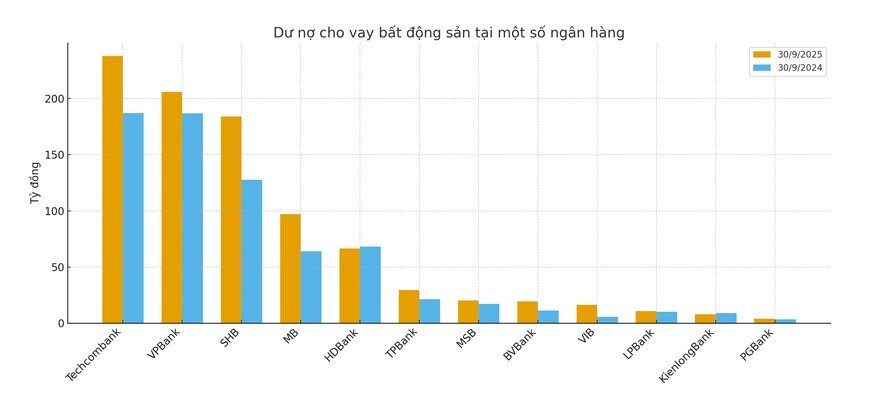 Ngân hàng ồ ạt rót vốn vào BĐS, rủi ro tài chính tiềm ẩn ở đâu?