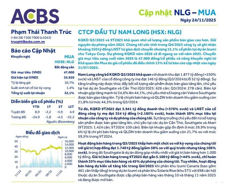 Một doanh nghiệp BĐS có lợi nhuận gấp 22 lần cùng kỳ, cổ phiếu được khuyến nghị mua, tiềm năng sinh lãi vượt 32%