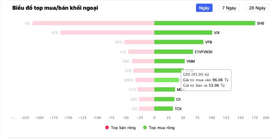 Cổ phiếu GEX hút dòng tiền ngoại sau tin IPO công ty con