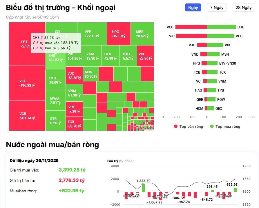 Khối ngoại trở lại mua ròng trên HSX, tung hơn 300 tỷ đồng gom 2 cổ phiếu ngân hàng