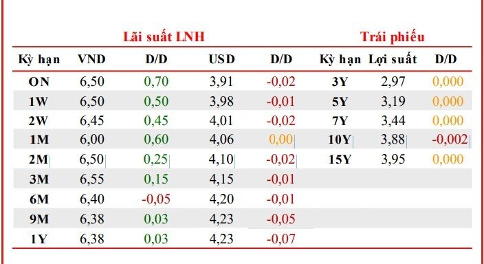 Lãi suất liên ngân hàng tăng sốc lên 6,5%