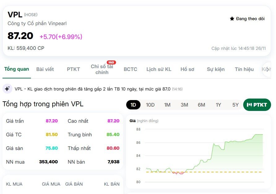 Cổ phiếu VPL tăng kịch trần, vốn hóa vượt 155.000 tỷ đồng