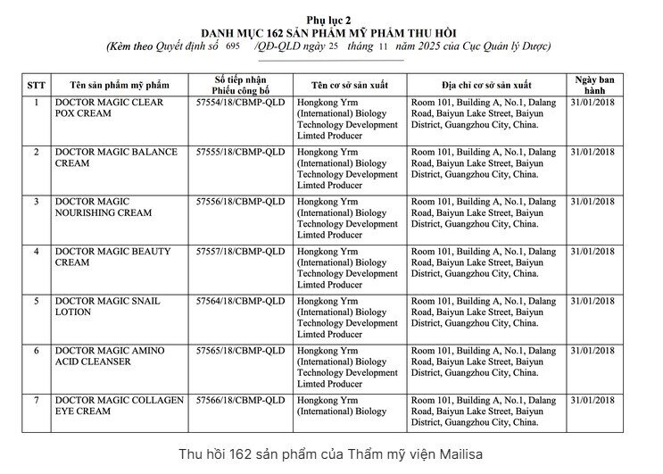 162 mỹ phẩm của Mailisa bị thu hồi trên toàn quốc