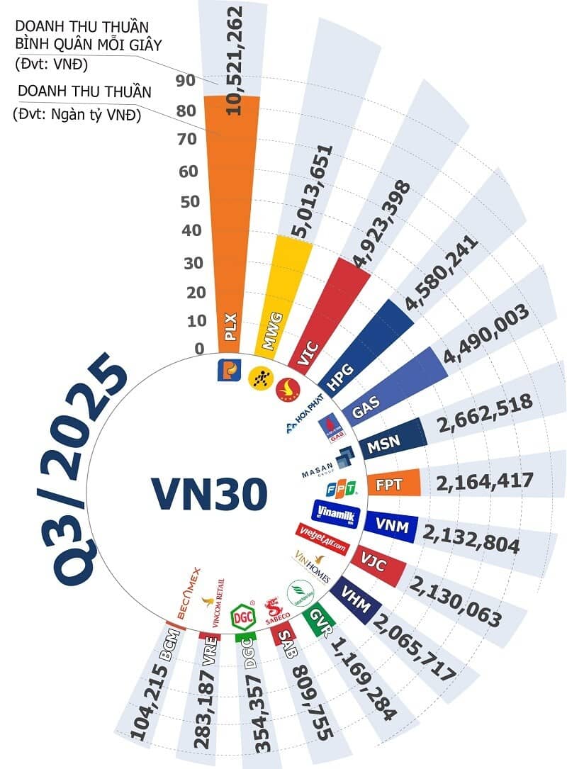 Cuộc đua lợi nhuận VN30 quý 3: VHM giữ ngôi đầu, HPG bất ngờ soán ngôi GAS