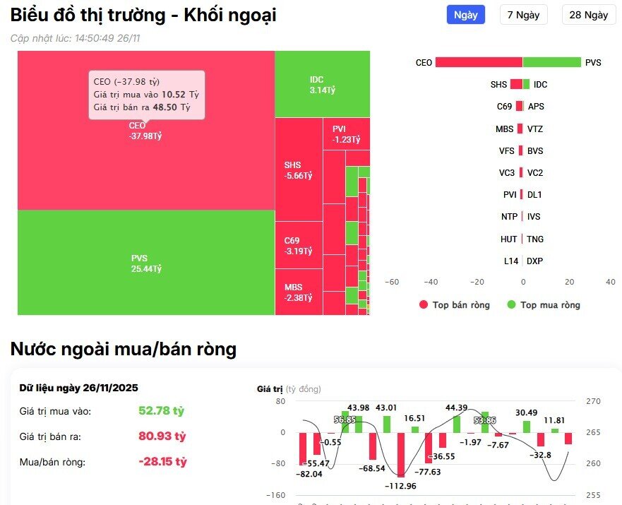 Khối ngoại trở lại mua ròng trên HSX, tung hơn 300 tỷ đồng gom 2 cổ phiếu ngân hàng