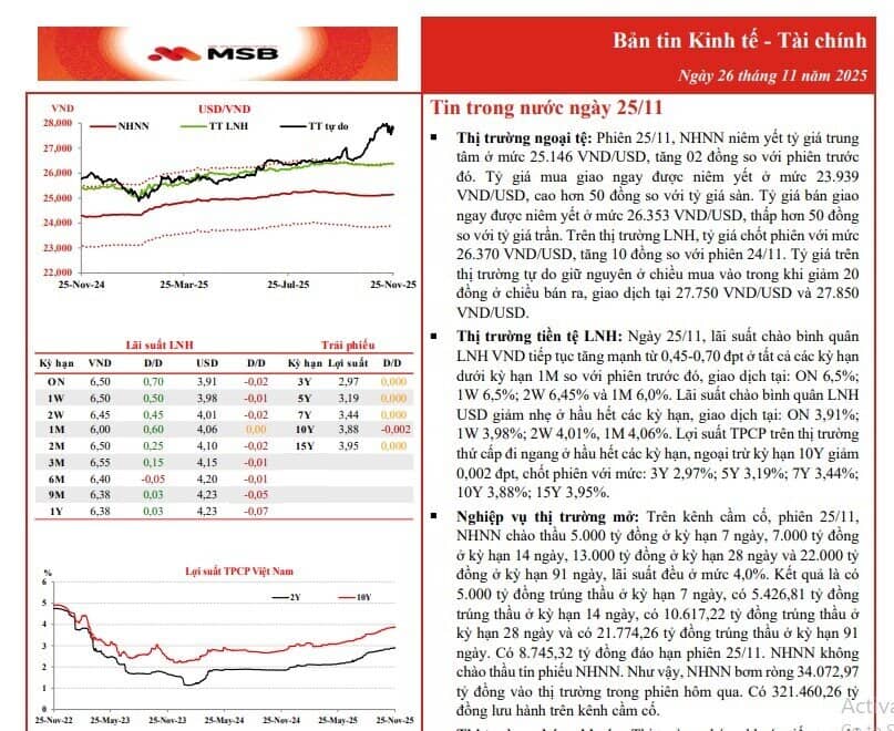 Lãi suất liên ngân hàng tăng sốc lên 6,5%