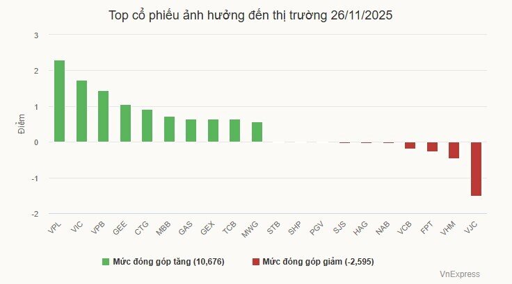 Chứng khoán lên cao nhất một tháng