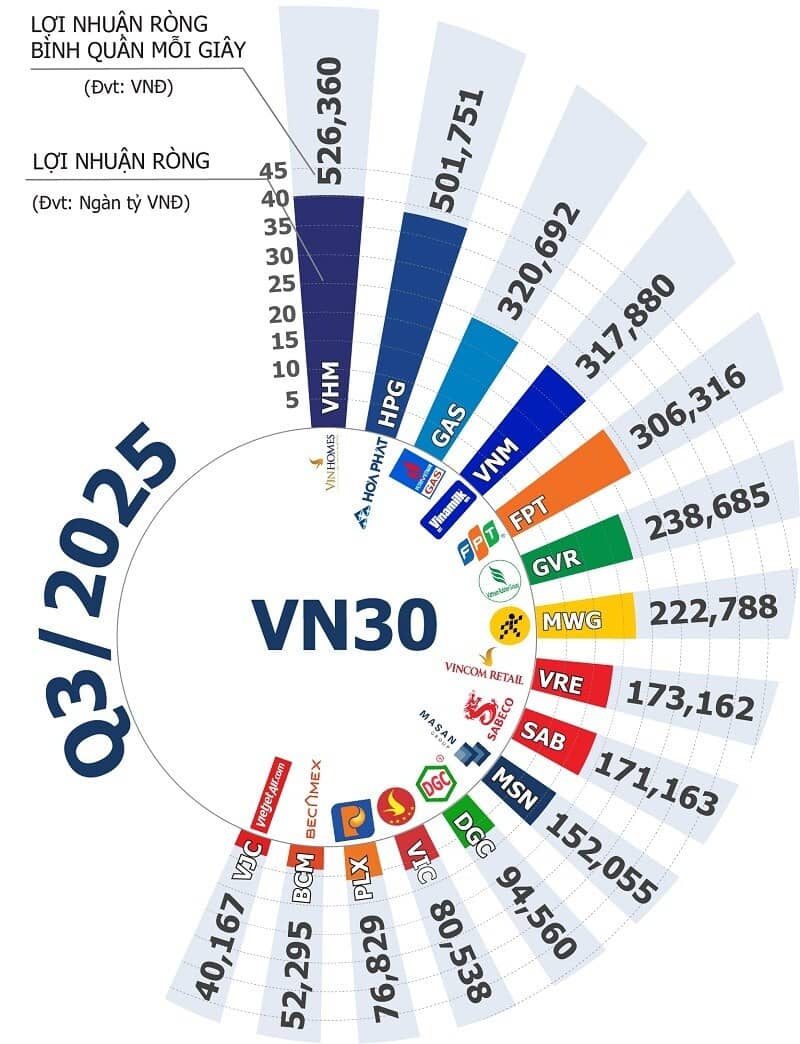 Cuộc đua lợi nhuận VN30 quý 3: VHM giữ ngôi đầu, HPG bất ngờ soán ngôi GAS