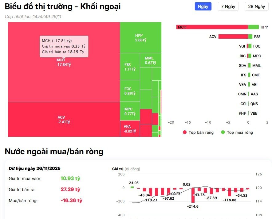 Khối ngoại trở lại mua ròng trên HSX, tung hơn 300 tỷ đồng gom 2 cổ phiếu ngân hàng