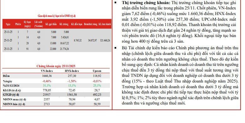 Lãi suất liên ngân hàng tăng sốc lên 6,5%