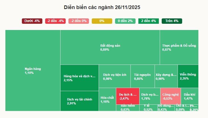 Chứng khoán lên cao nhất một tháng
