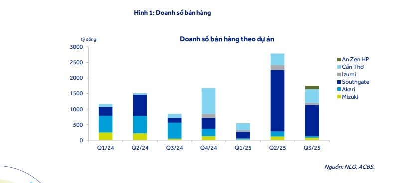 Một doanh nghiệp BĐS có lợi nhuận gấp 22 lần cùng kỳ, cổ phiếu được khuyến nghị mua, tiềm năng sinh lãi vượt 32%