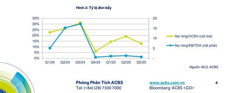 Một doanh nghiệp BĐS có lợi nhuận gấp 22 lần cùng kỳ, cổ phiếu được khuyến nghị mua, tiềm năng sinh lãi vượt 32%