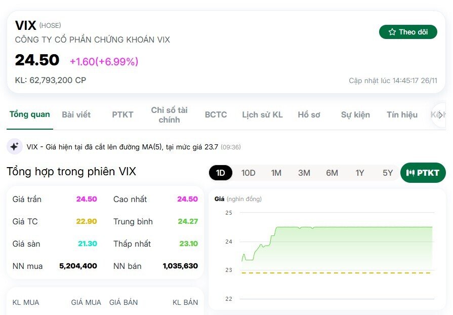 Quý 4/2025 hứa hẹn lợi nhuận đột biến cho VIX?