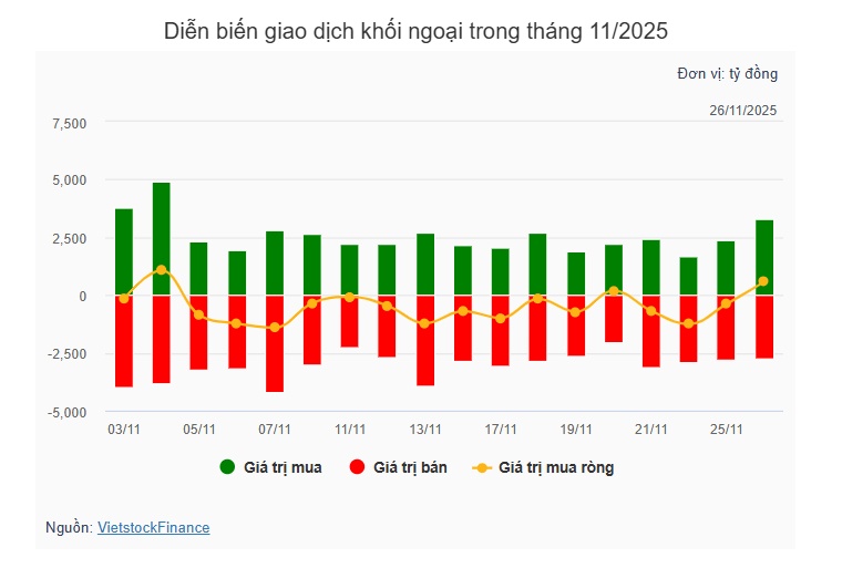 Theo dấu dòng tiền cá mập 26/11: Khối ngoại mua ròng trong ngày VN-Index tăng vọt