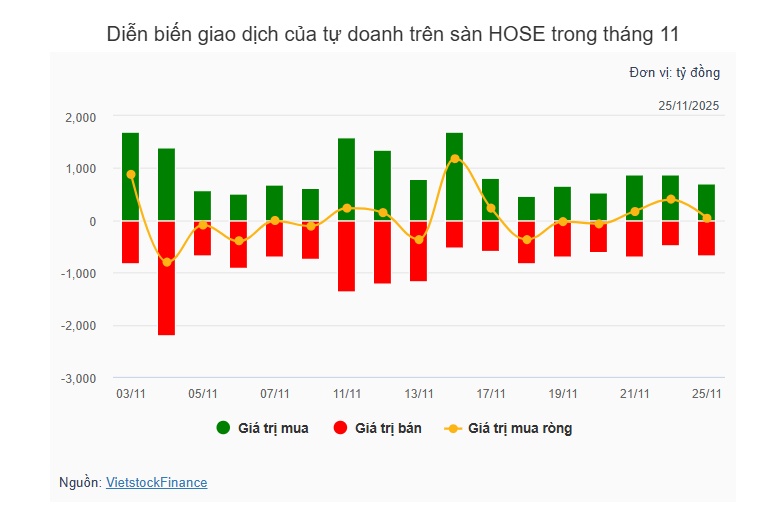 Theo dấu dòng tiền cá mập 26/11: Khối ngoại mua ròng trong ngày VN-Index tăng vọt