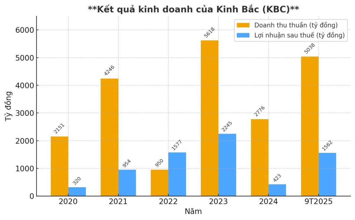 2 "deal" tỉ đô liên tiếp thắp sáng triển vọng KBC