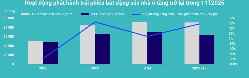 Dòng vốn tăng vọt quý III: Thị trường nhà ở và trái phiếu lấy lại sức bật