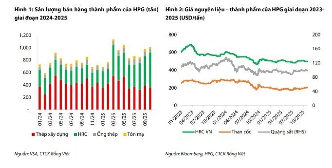 Lợi nhuận HPG sẽ tăng trưởng mạnh trong quý 4?