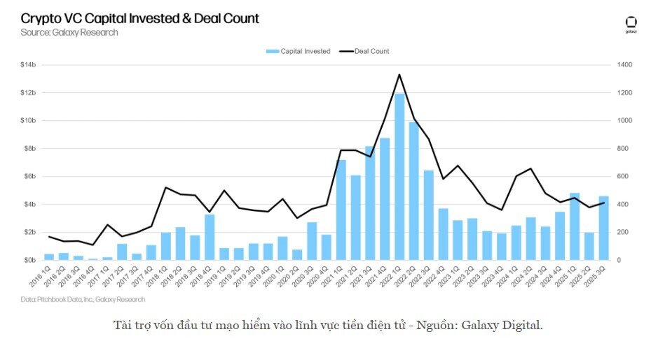 Vốn đầu tư mạo hiểm đổ vào tiền điện tử tăng vọt