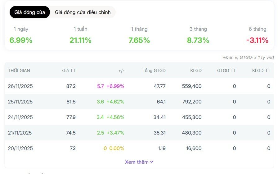Cổ phiếu VPL tăng kịch trần, vốn hóa vượt 155.000 tỷ đồng